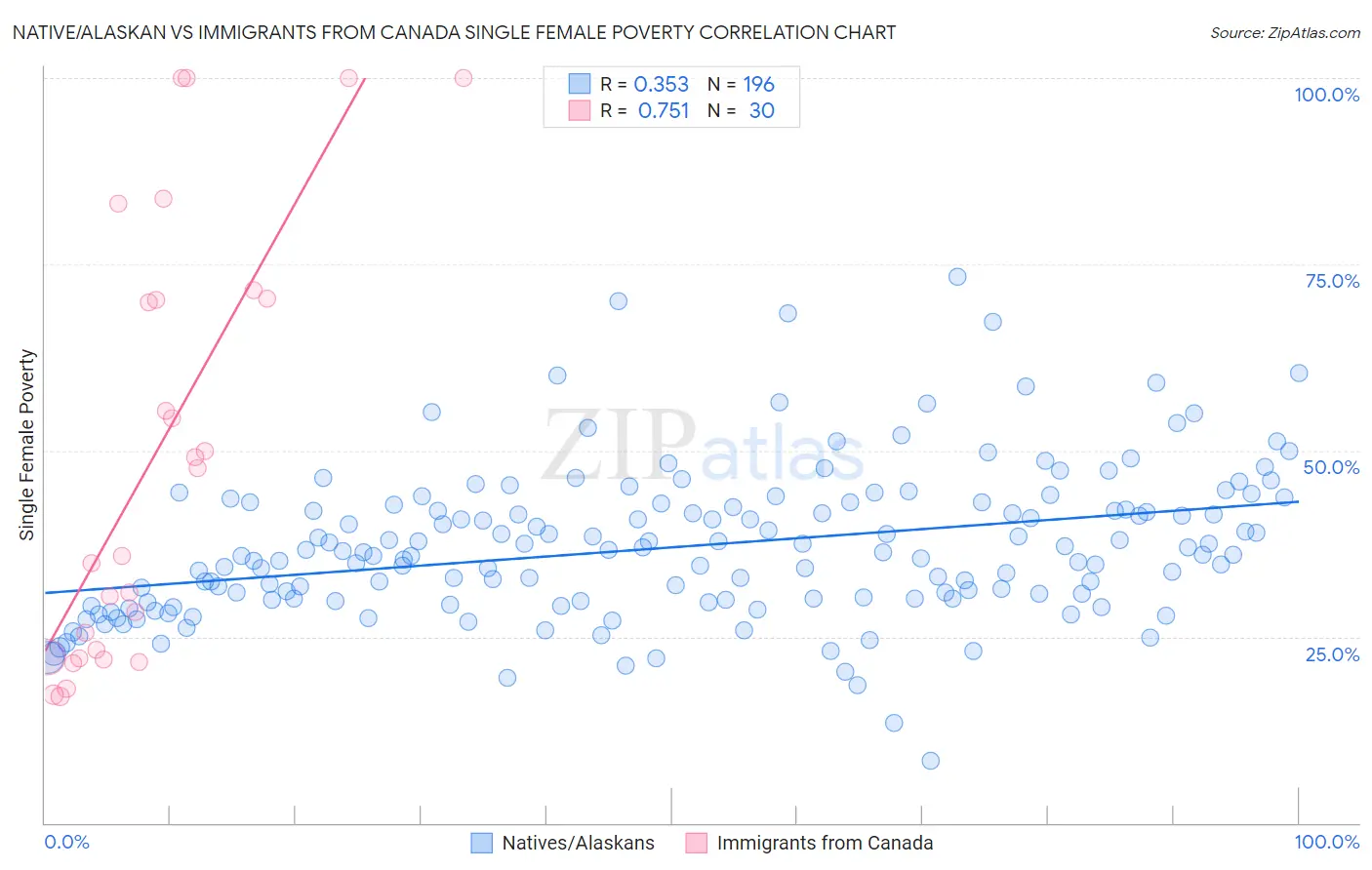 Native/Alaskan vs Immigrants from Canada Single Female Poverty