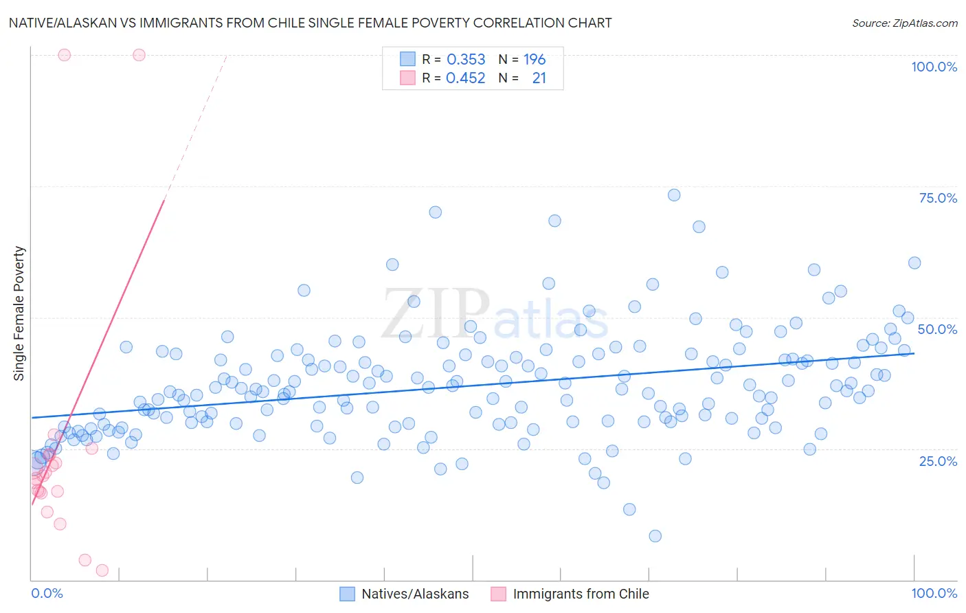 Native/Alaskan vs Immigrants from Chile Single Female Poverty