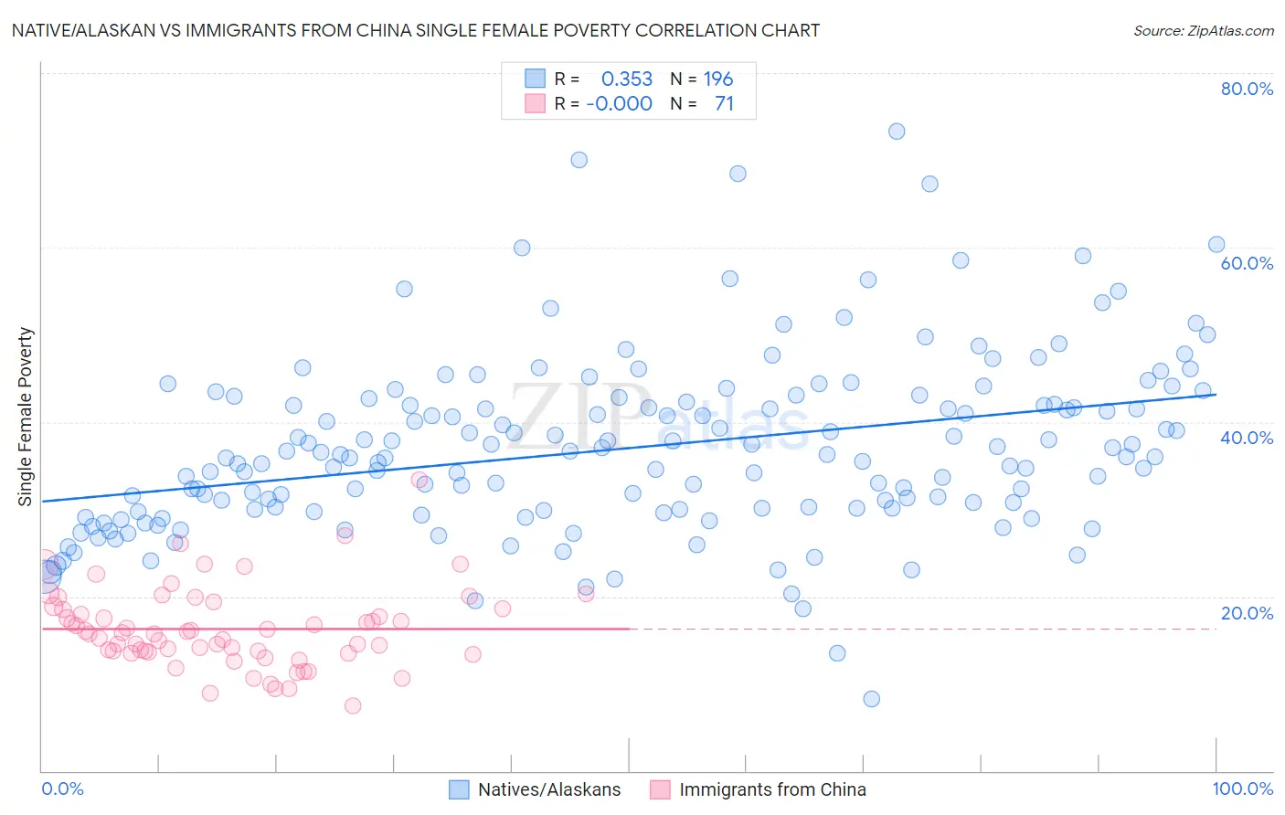 Native/Alaskan vs Immigrants from China Single Female Poverty