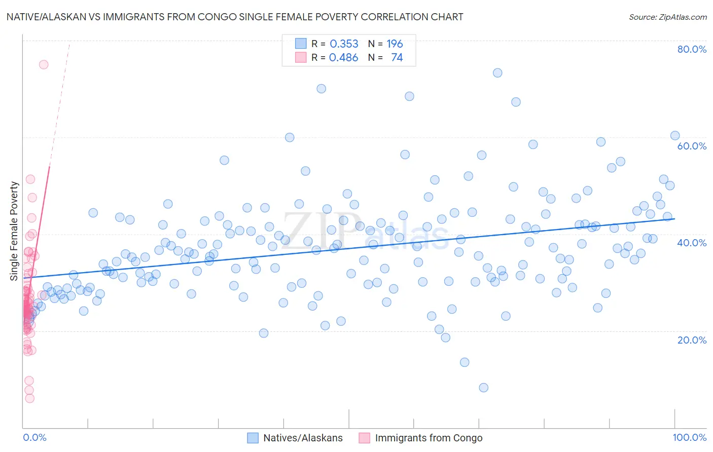 Native/Alaskan vs Immigrants from Congo Single Female Poverty