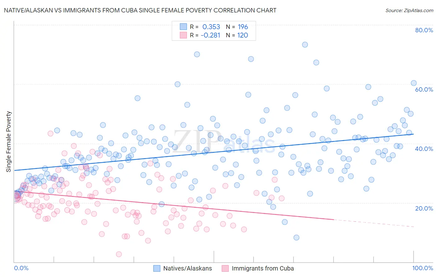 Native/Alaskan vs Immigrants from Cuba Single Female Poverty