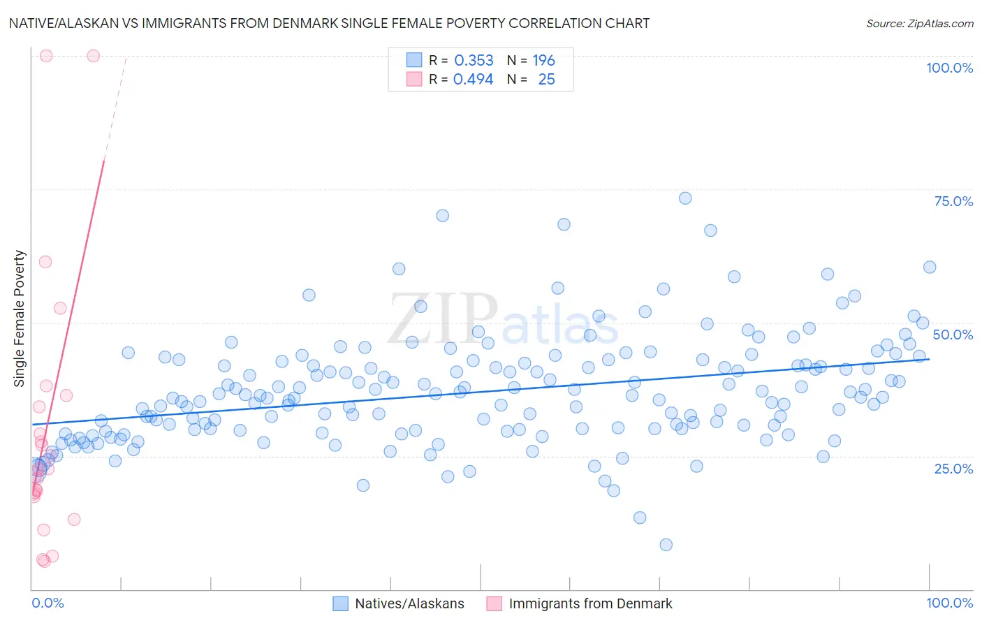 Native/Alaskan vs Immigrants from Denmark Single Female Poverty