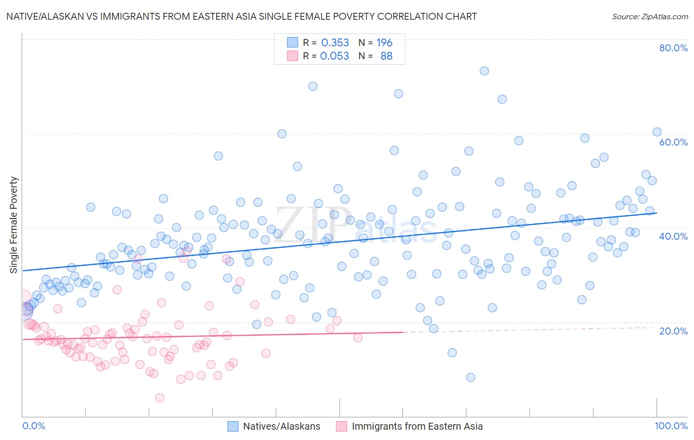 Native/Alaskan vs Immigrants from Eastern Asia Single Female Poverty