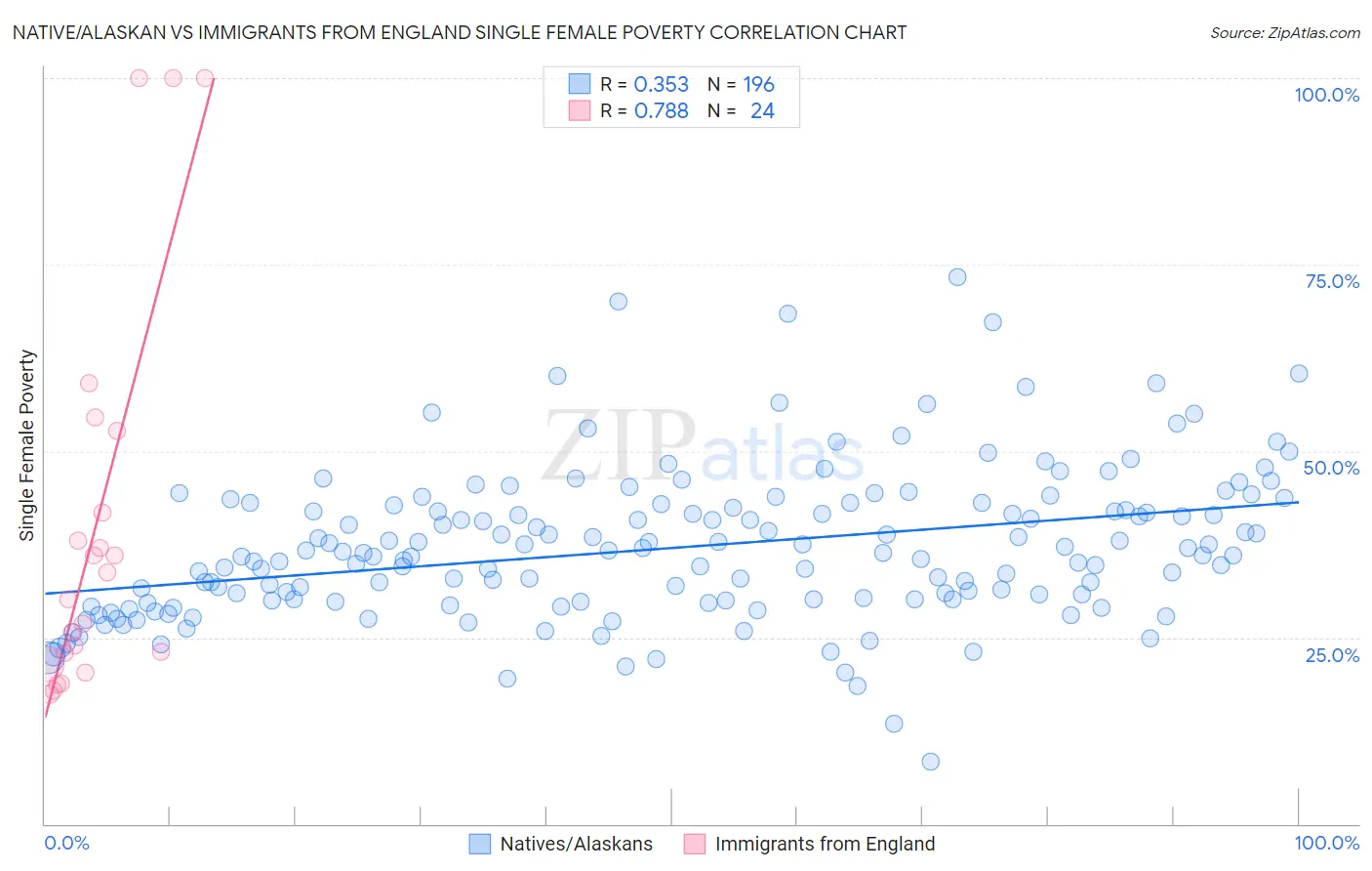 Native/Alaskan vs Immigrants from England Single Female Poverty