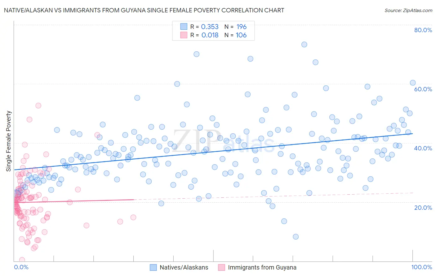 Native/Alaskan vs Immigrants from Guyana Single Female Poverty