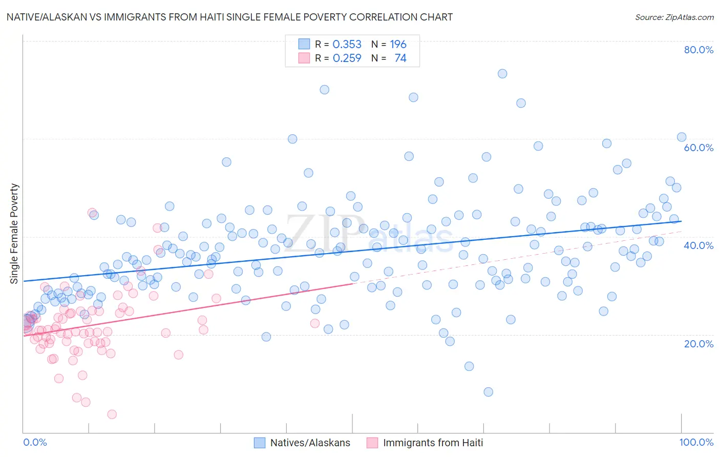 Native/Alaskan vs Immigrants from Haiti Single Female Poverty