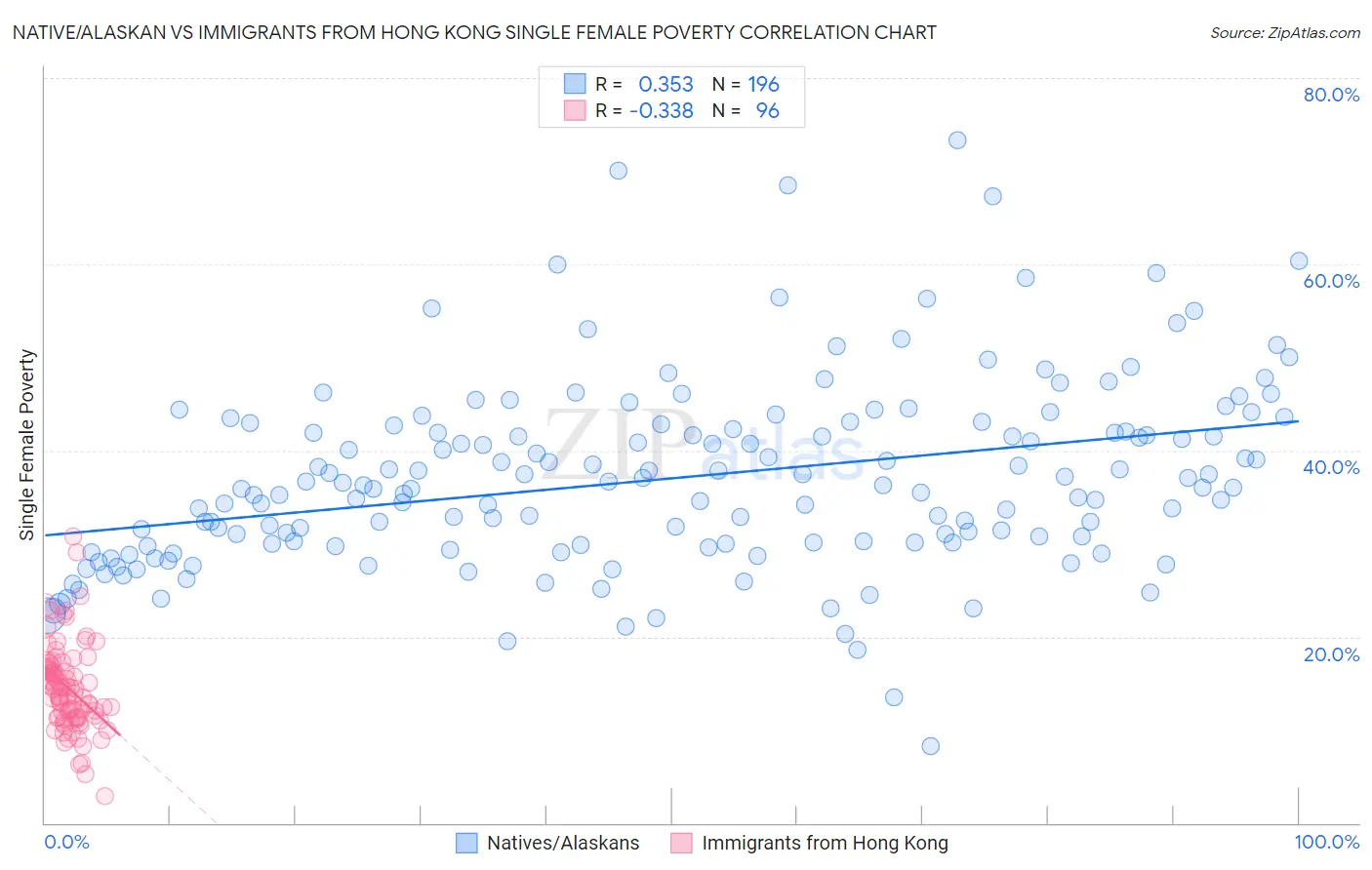 Native/Alaskan vs Immigrants from Hong Kong Single Female Poverty