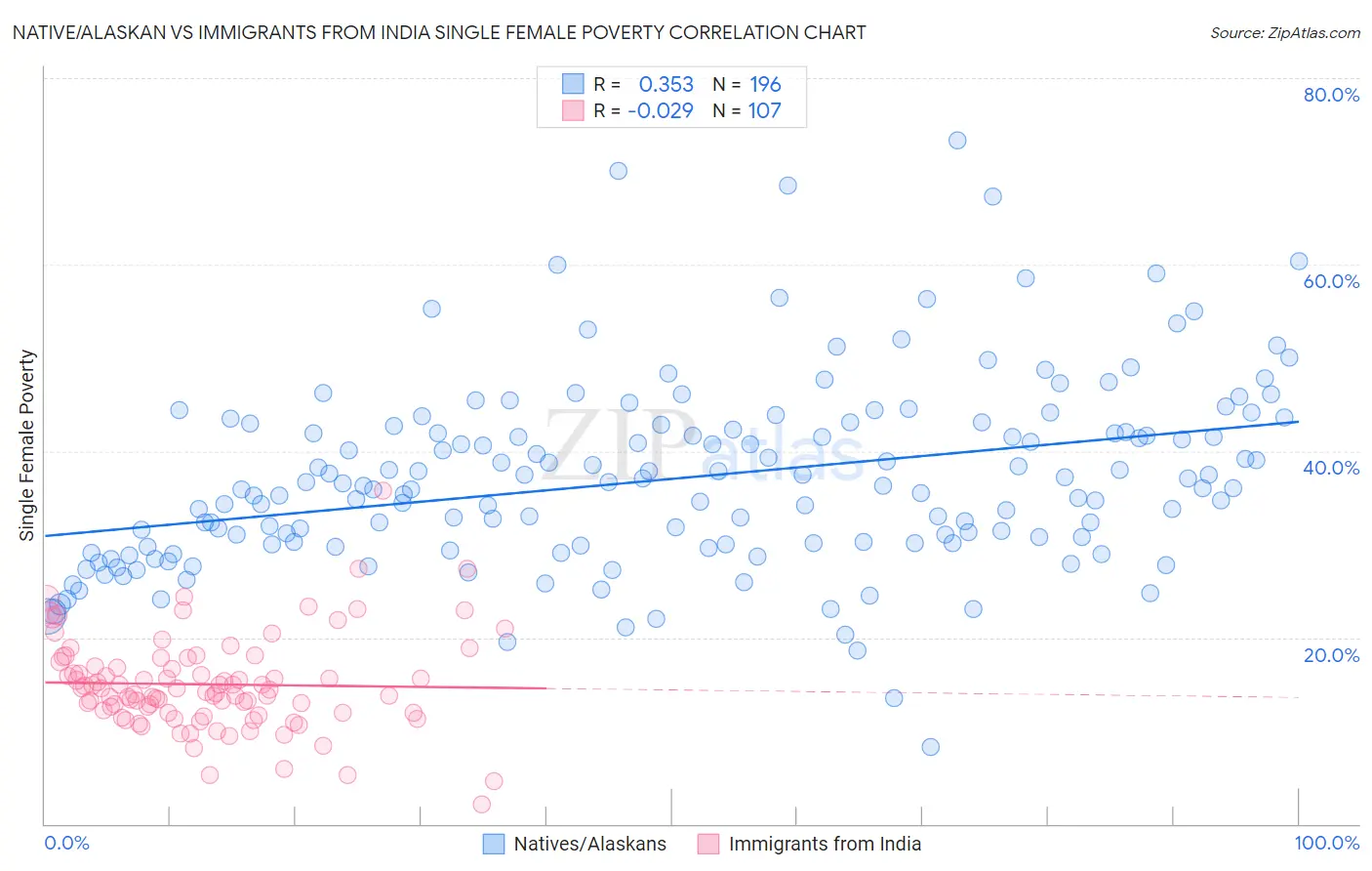 Native/Alaskan vs Immigrants from India Single Female Poverty