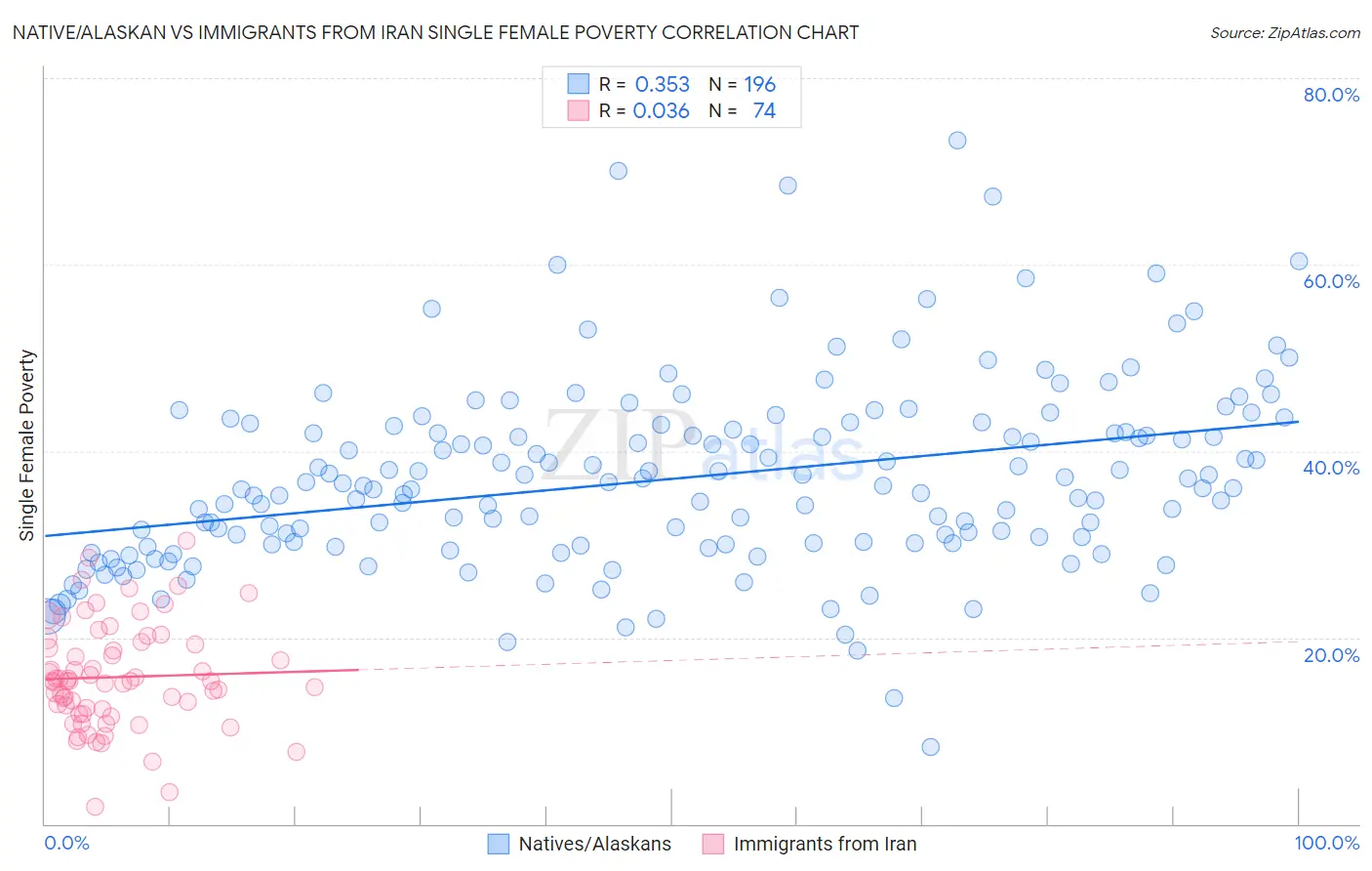 Native/Alaskan vs Immigrants from Iran Single Female Poverty