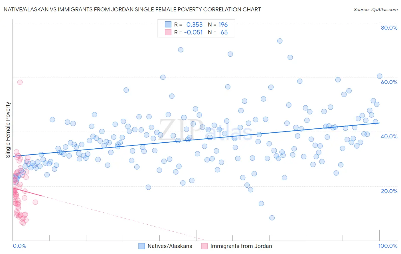 Native/Alaskan vs Immigrants from Jordan Single Female Poverty