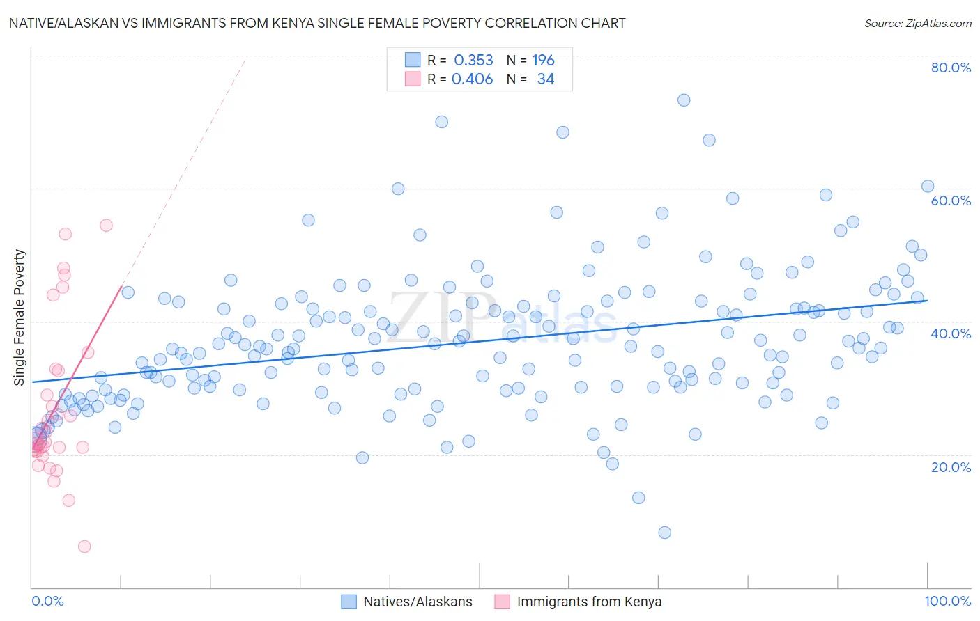 Native/Alaskan vs Immigrants from Kenya Single Female Poverty