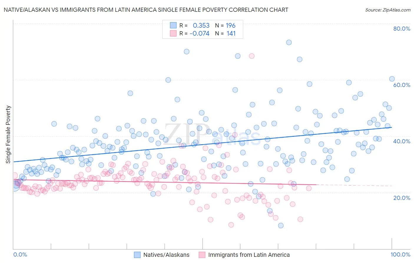 Native/Alaskan vs Immigrants from Latin America Single Female Poverty