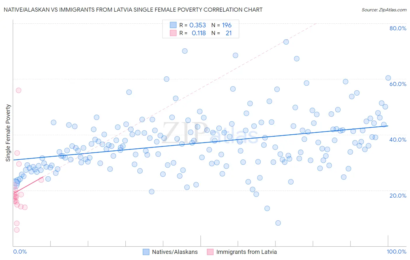 Native/Alaskan vs Immigrants from Latvia Single Female Poverty