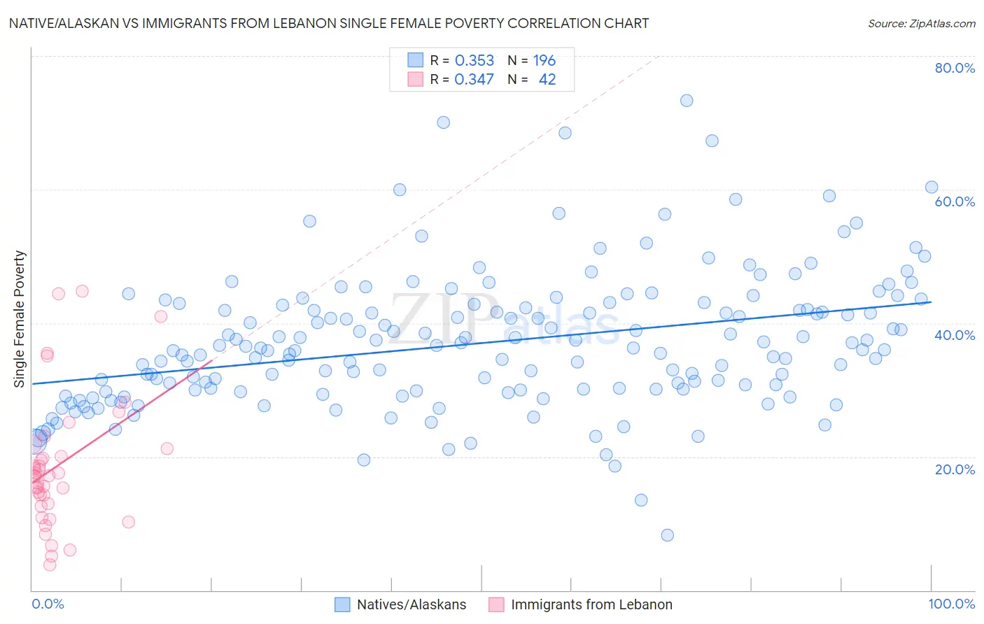 Native/Alaskan vs Immigrants from Lebanon Single Female Poverty