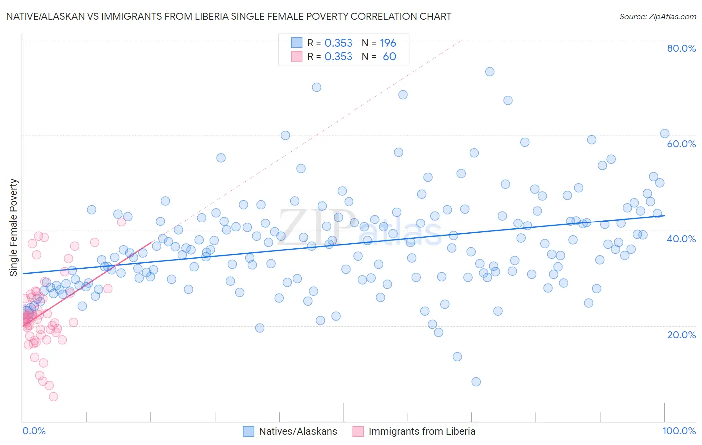 Native/Alaskan vs Immigrants from Liberia Single Female Poverty