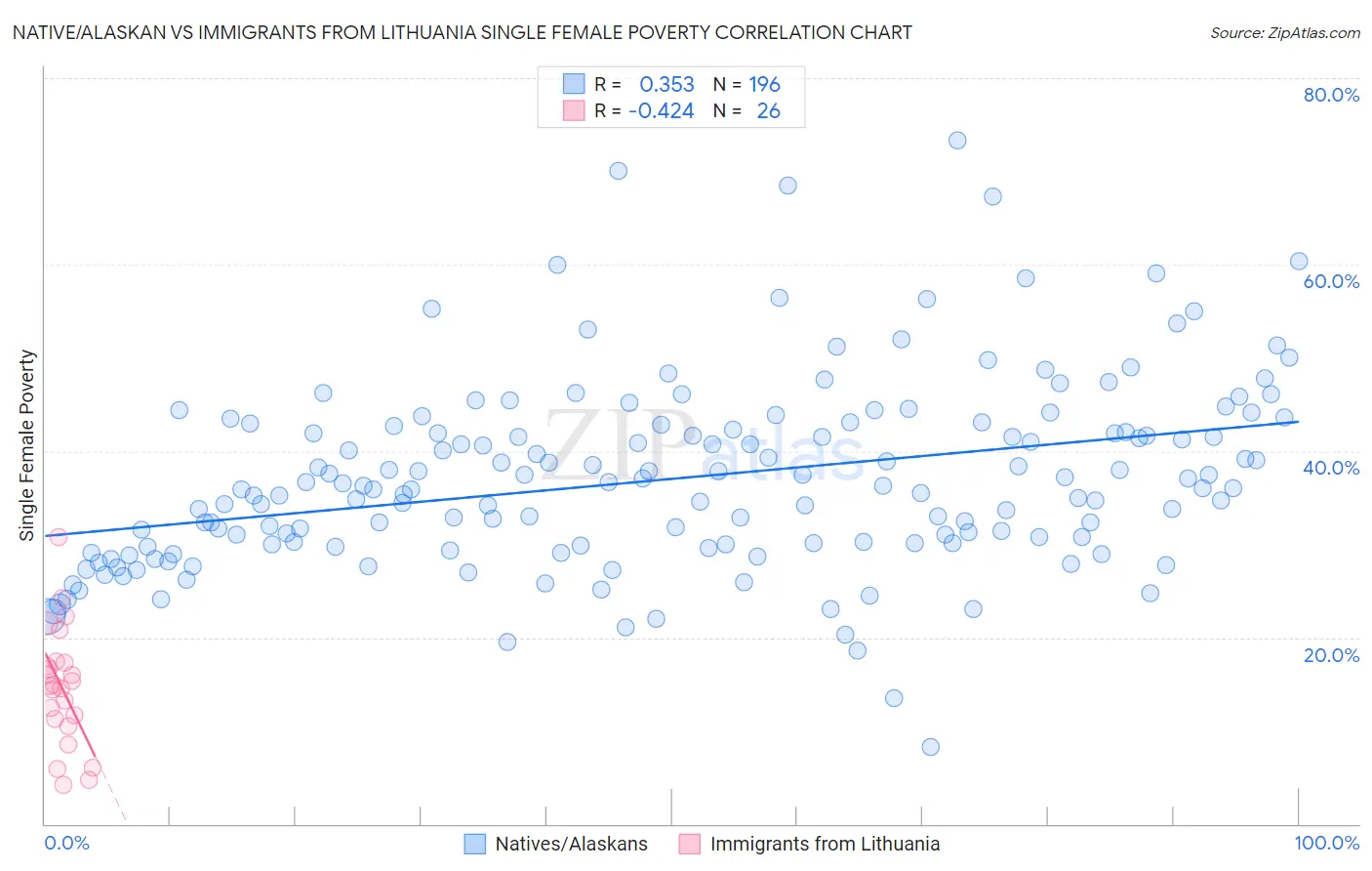 Native/Alaskan vs Immigrants from Lithuania Single Female Poverty