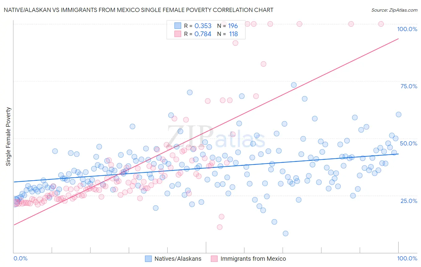 Native/Alaskan vs Immigrants from Mexico Single Female Poverty