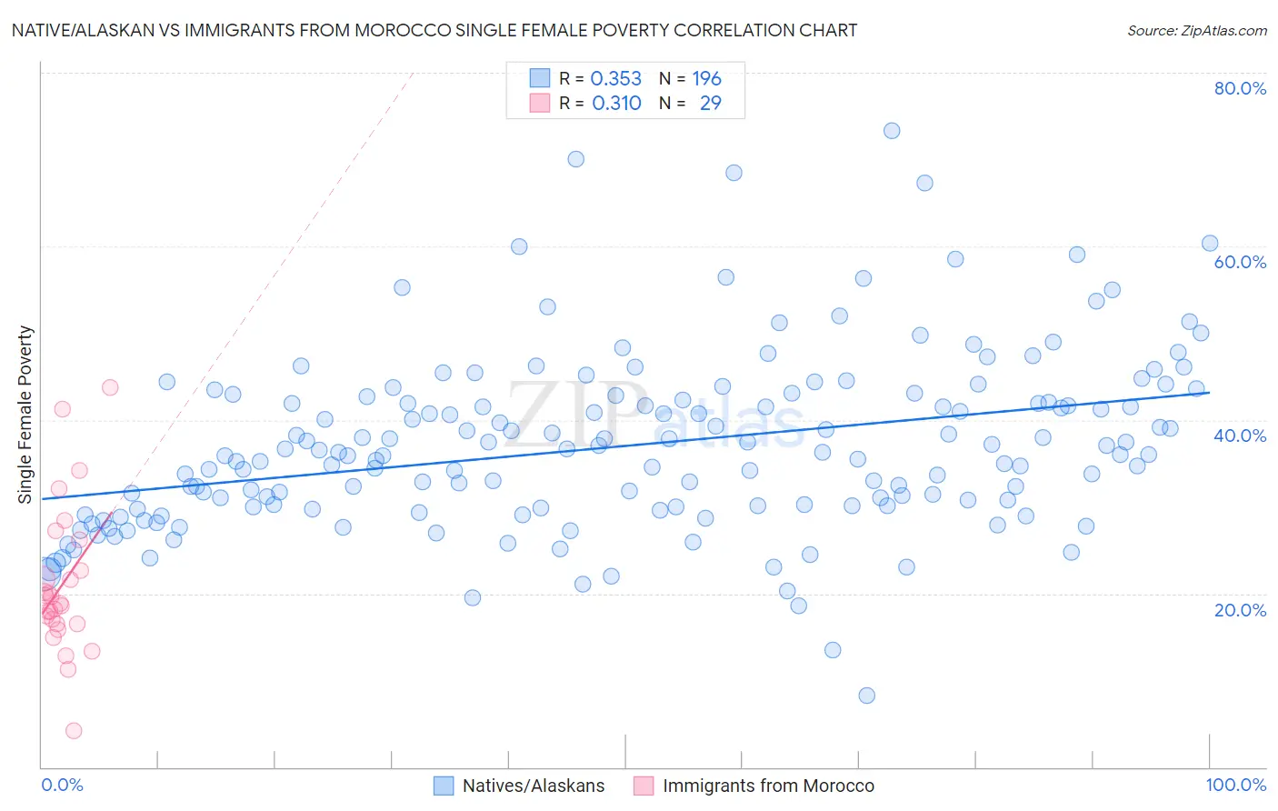 Native/Alaskan vs Immigrants from Morocco Single Female Poverty