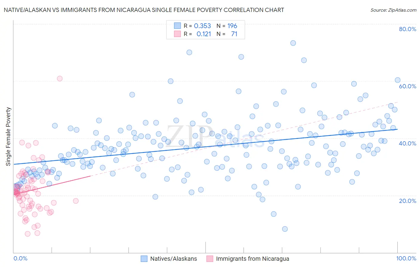 Native/Alaskan vs Immigrants from Nicaragua Single Female Poverty