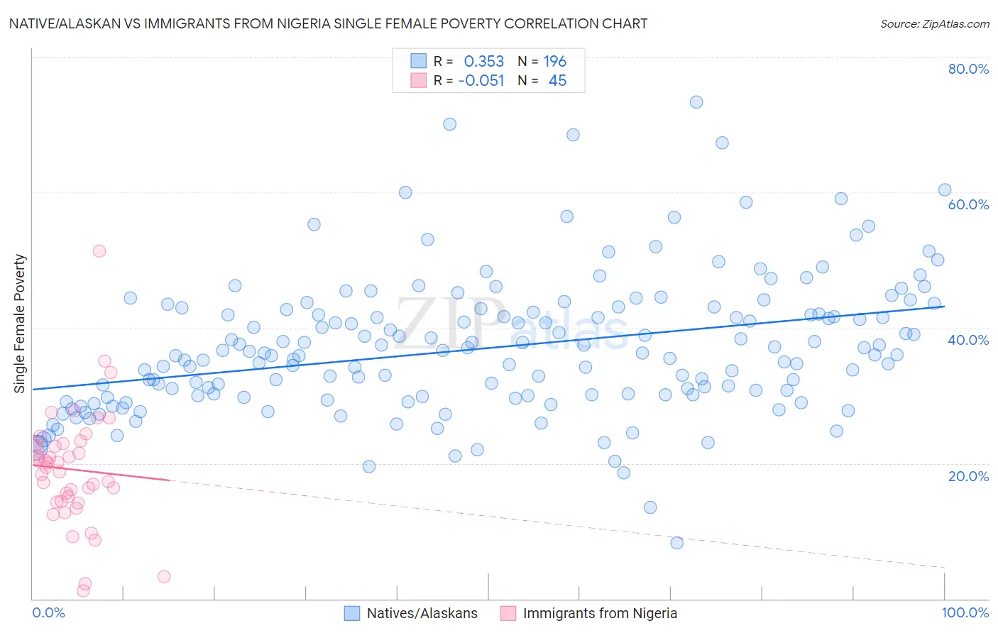 Native/Alaskan vs Immigrants from Nigeria Single Female Poverty