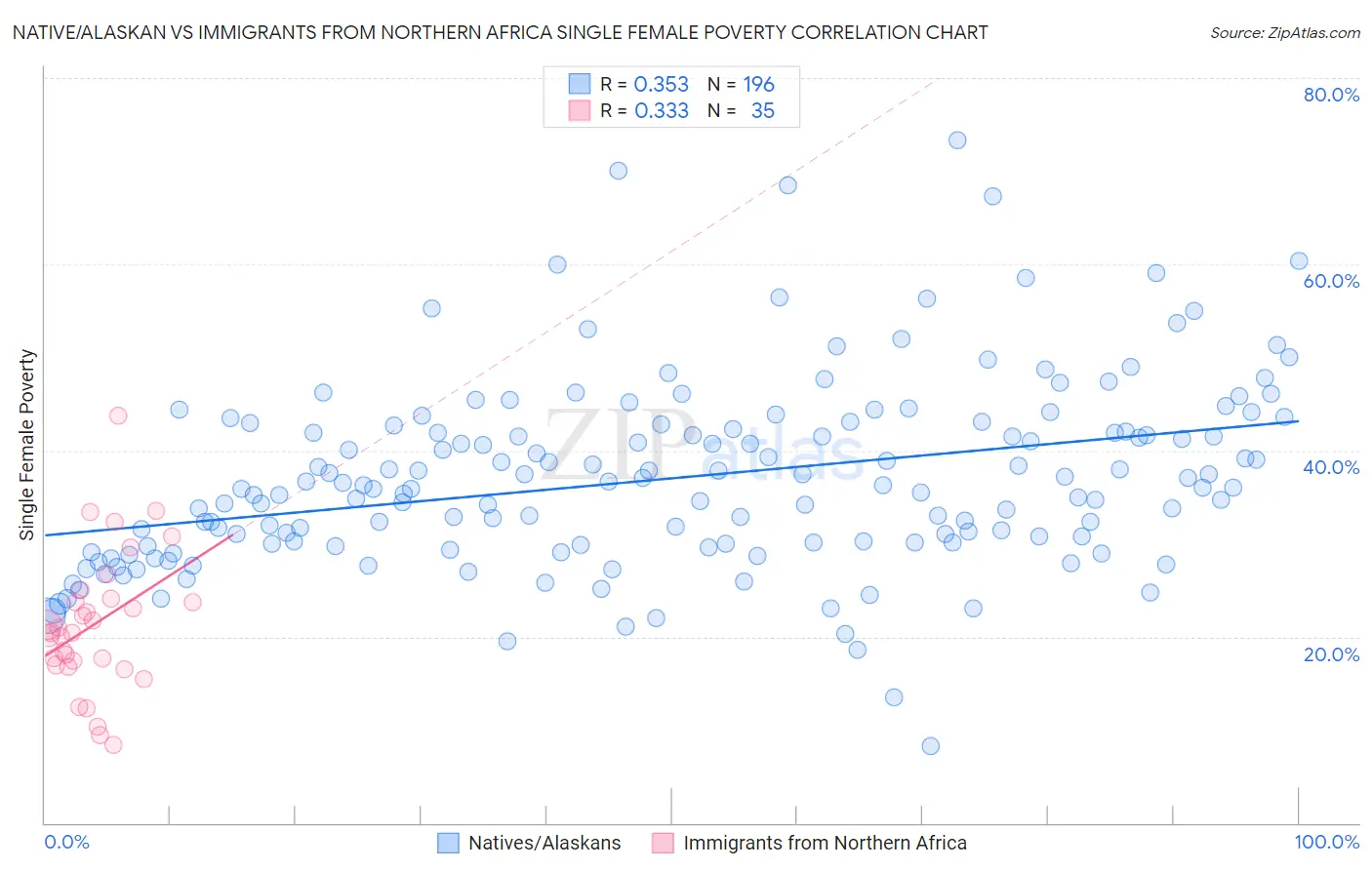 Native/Alaskan vs Immigrants from Northern Africa Single Female Poverty