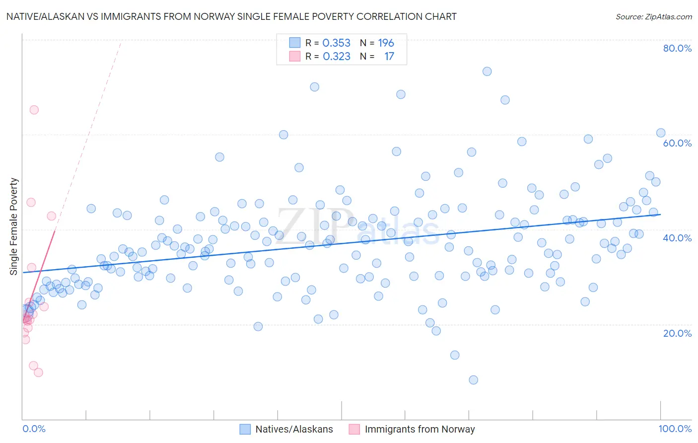 Native/Alaskan vs Immigrants from Norway Single Female Poverty