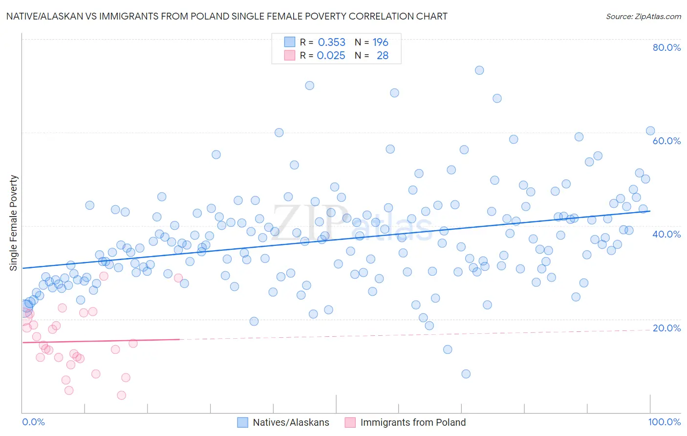 Native/Alaskan vs Immigrants from Poland Single Female Poverty