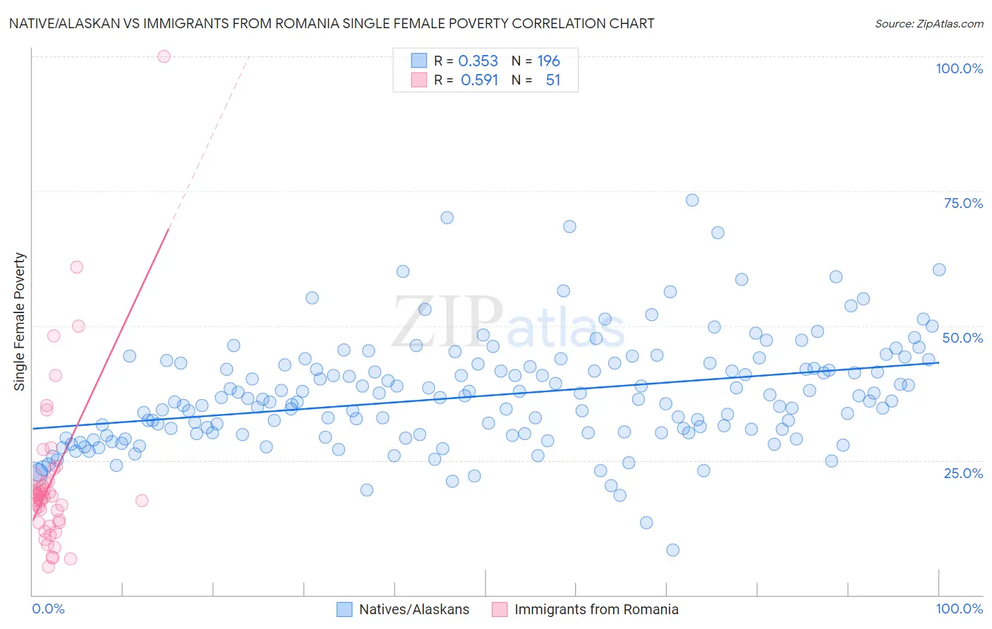 Native/Alaskan vs Immigrants from Romania Single Female Poverty