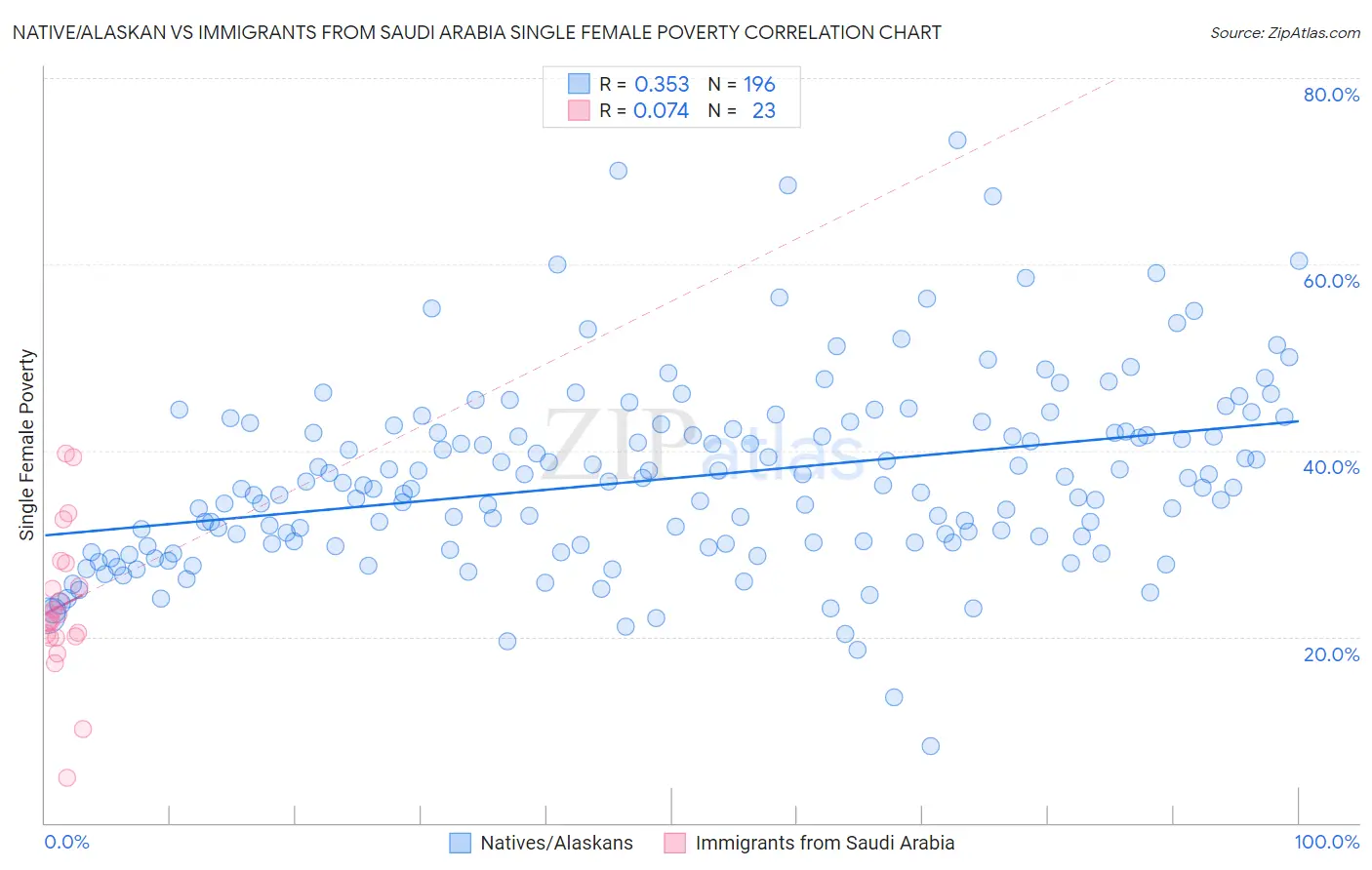 Native/Alaskan vs Immigrants from Saudi Arabia Single Female Poverty