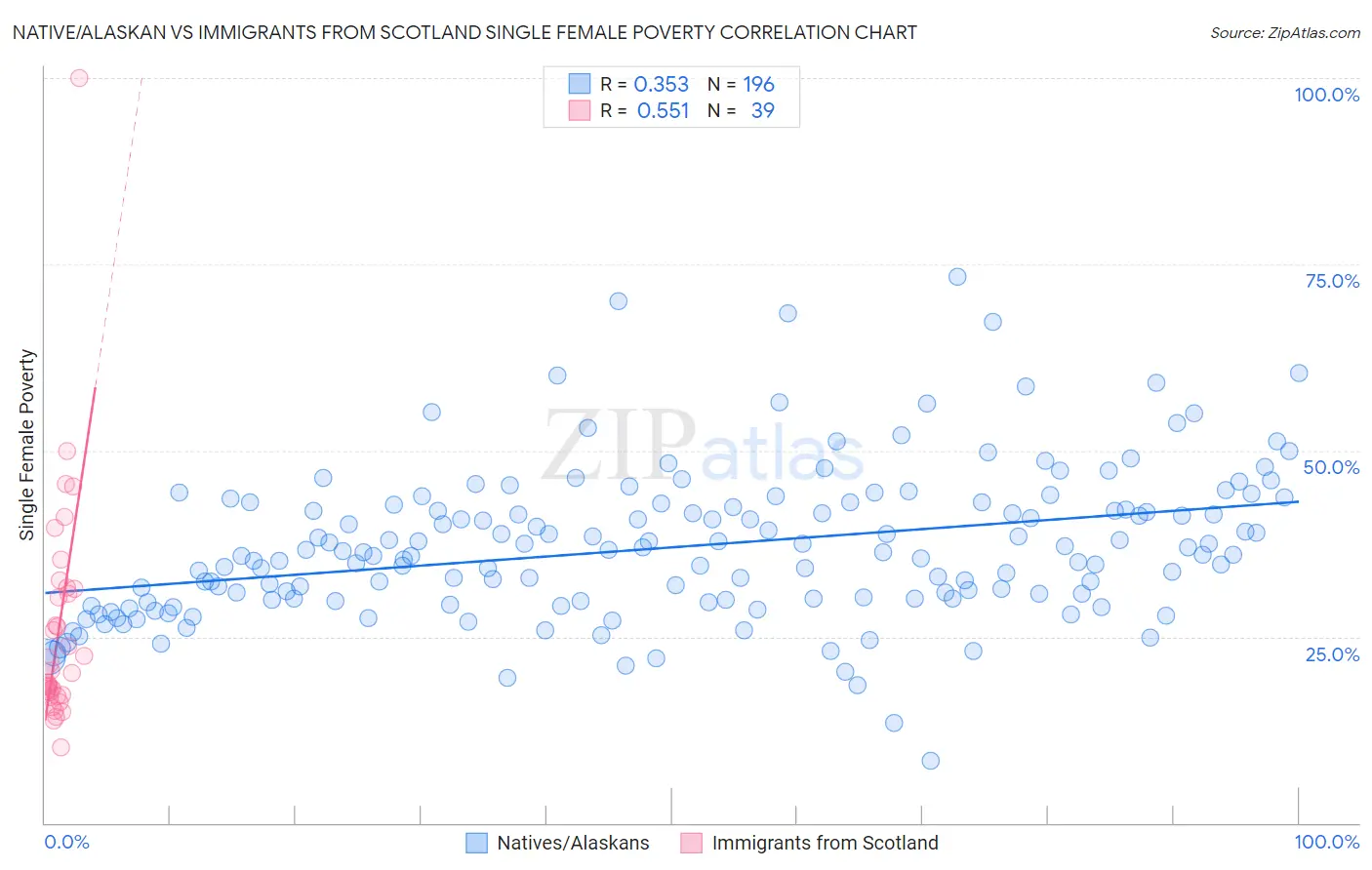 Native/Alaskan vs Immigrants from Scotland Single Female Poverty