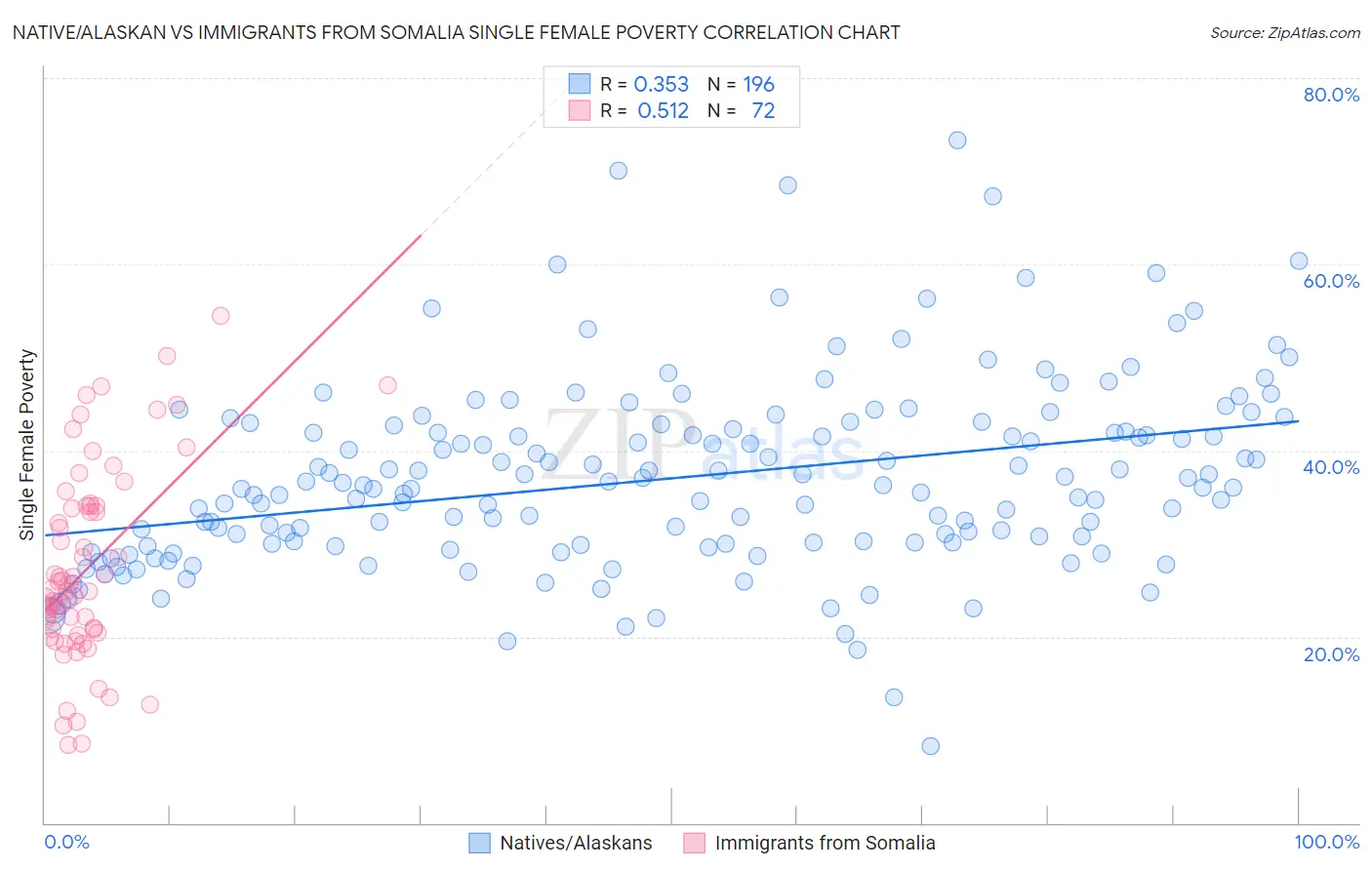 Native/Alaskan vs Immigrants from Somalia Single Female Poverty