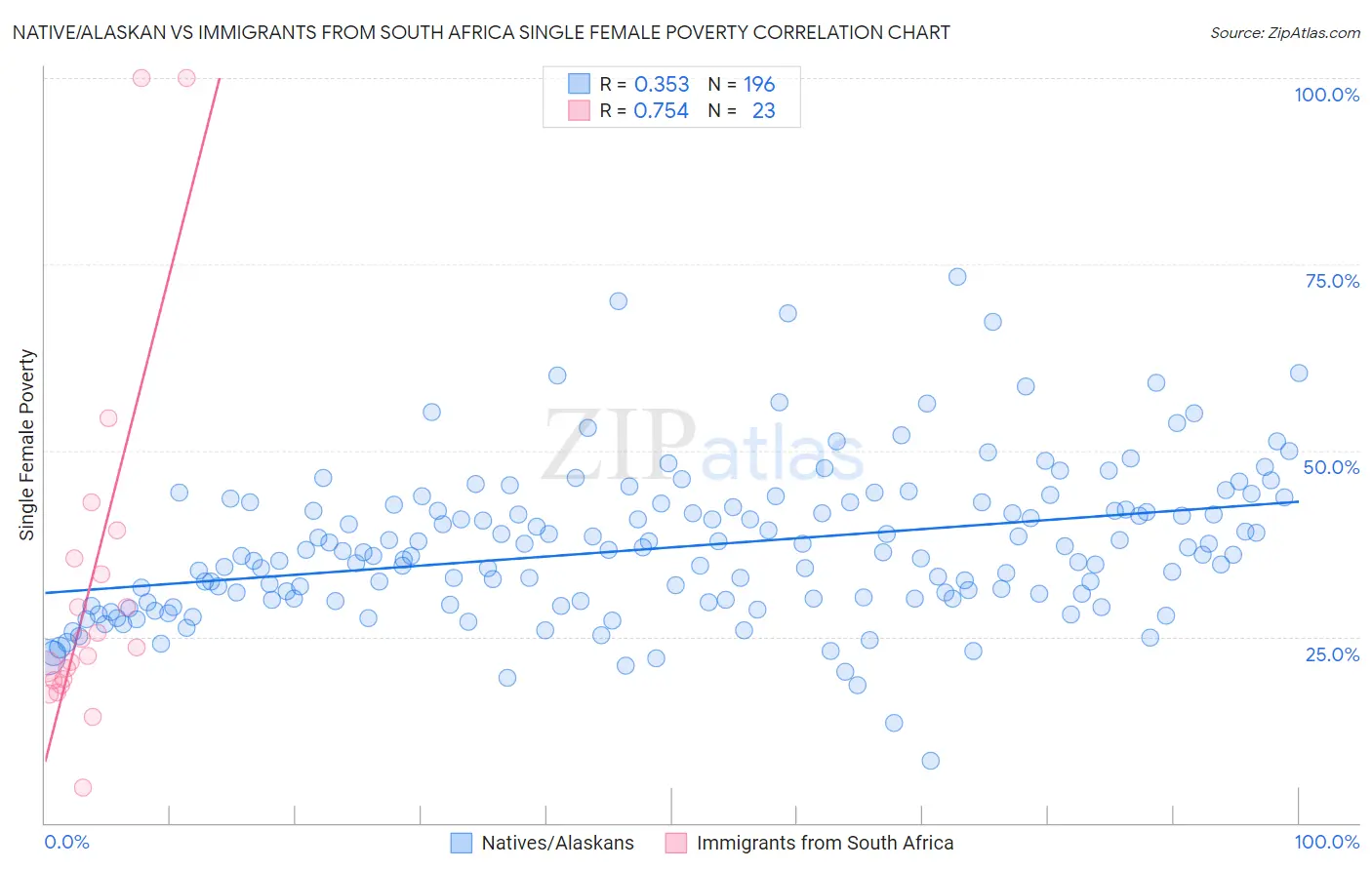 Native/Alaskan vs Immigrants from South Africa Single Female Poverty