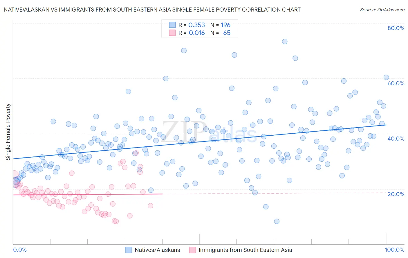 Native/Alaskan vs Immigrants from South Eastern Asia Single Female Poverty