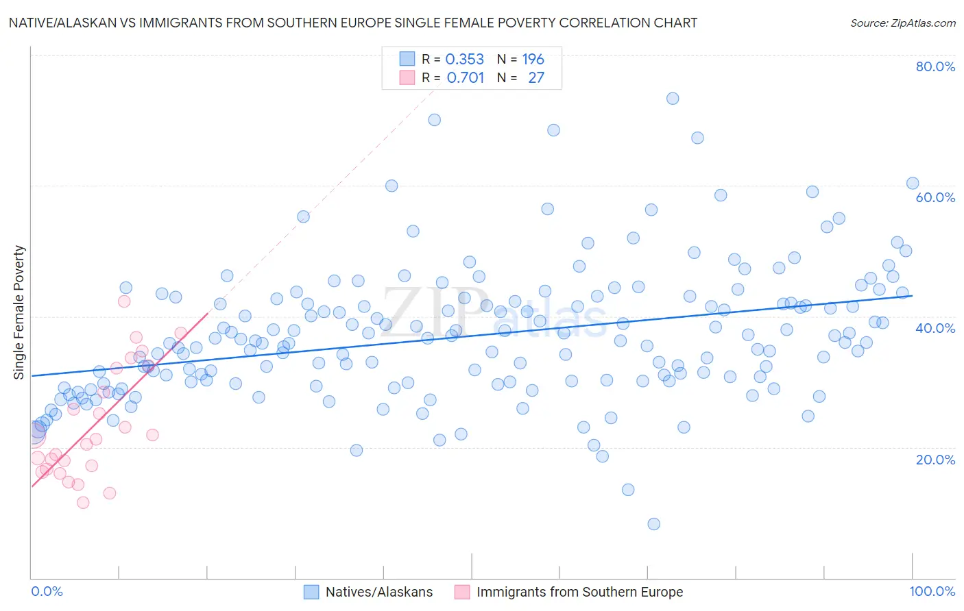 Native/Alaskan vs Immigrants from Southern Europe Single Female Poverty