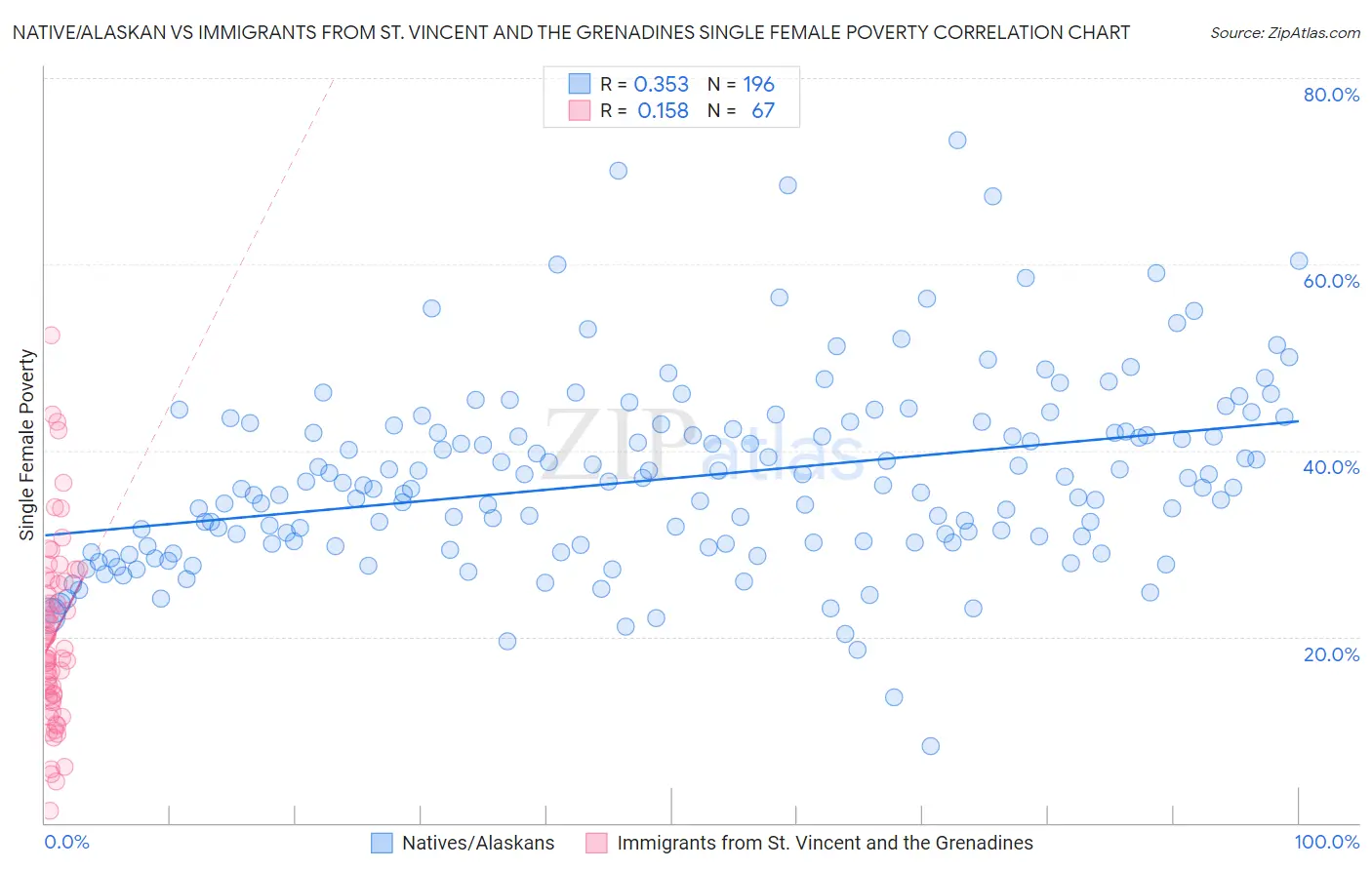 Native/Alaskan vs Immigrants from St. Vincent and the Grenadines Single Female Poverty