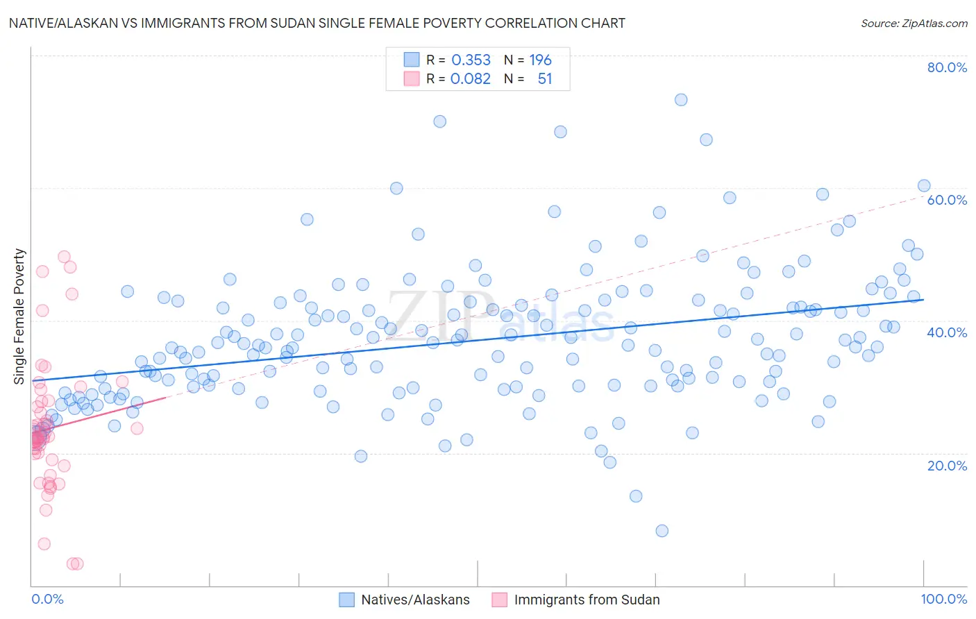 Native/Alaskan vs Immigrants from Sudan Single Female Poverty