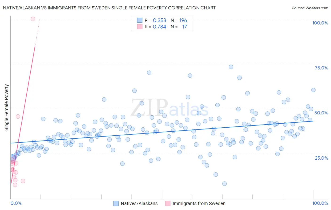 Native/Alaskan vs Immigrants from Sweden Single Female Poverty