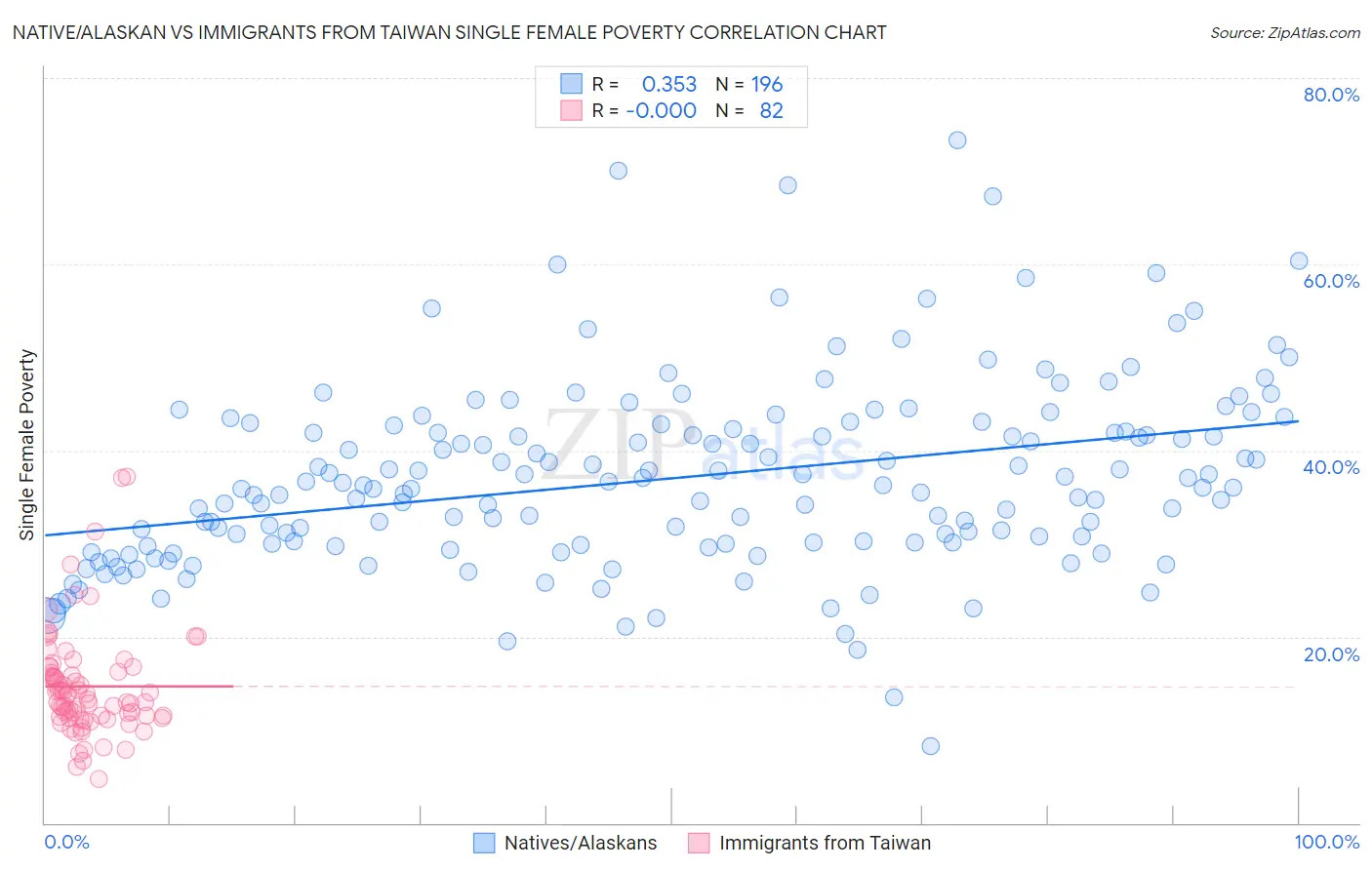 Native/Alaskan vs Immigrants from Taiwan Single Female Poverty