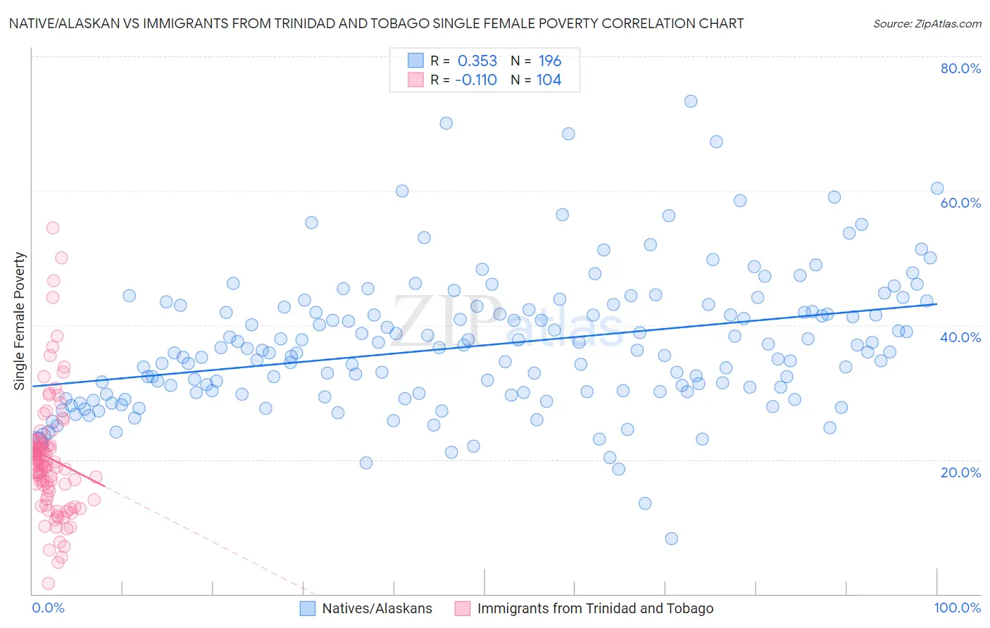 Native/Alaskan vs Immigrants from Trinidad and Tobago Single Female Poverty
