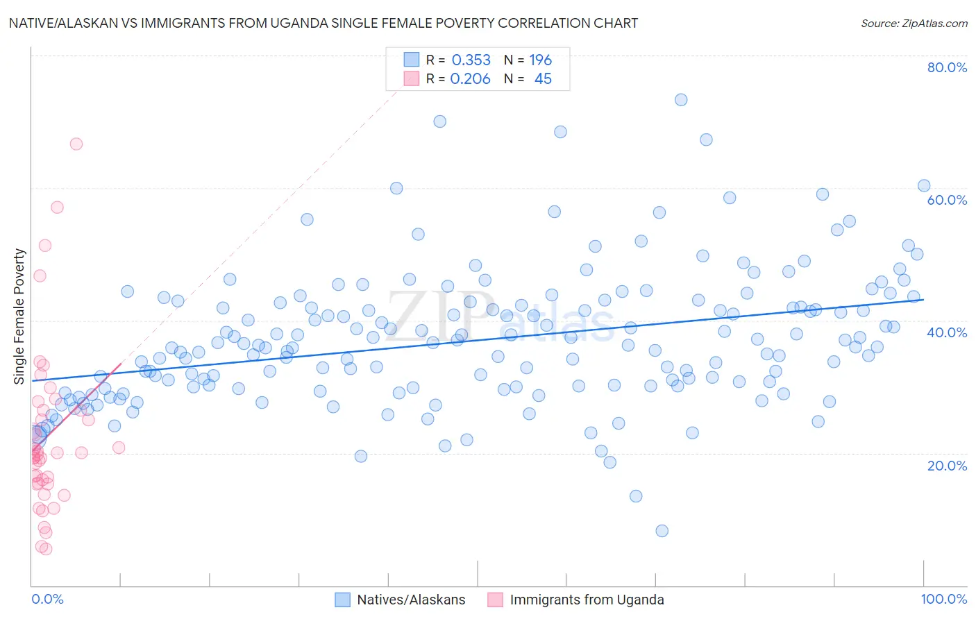 Native/Alaskan vs Immigrants from Uganda Single Female Poverty