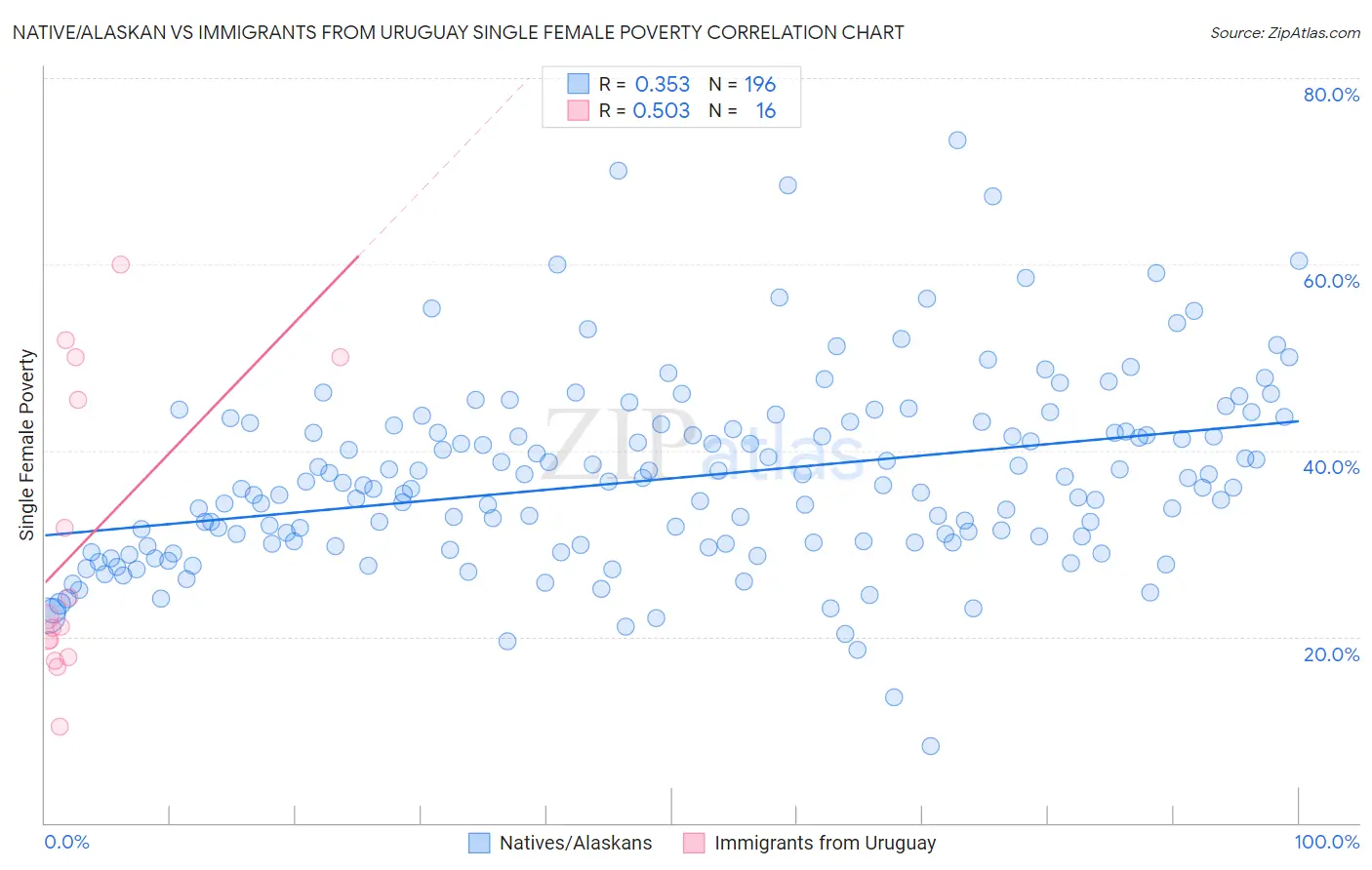 Native/Alaskan vs Immigrants from Uruguay Single Female Poverty