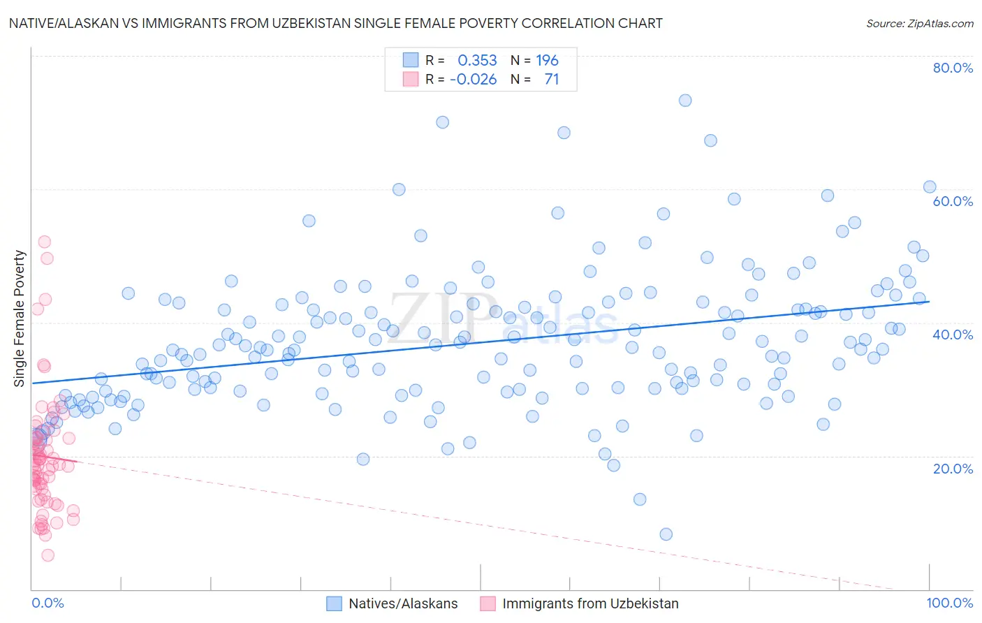 Native/Alaskan vs Immigrants from Uzbekistan Single Female Poverty