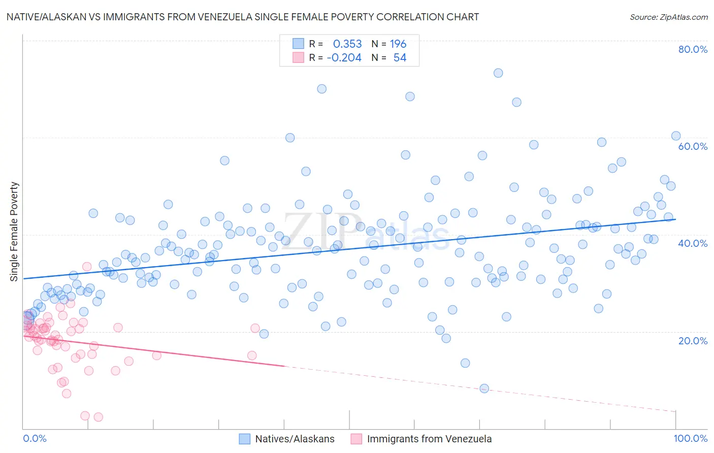 Native/Alaskan vs Immigrants from Venezuela Single Female Poverty