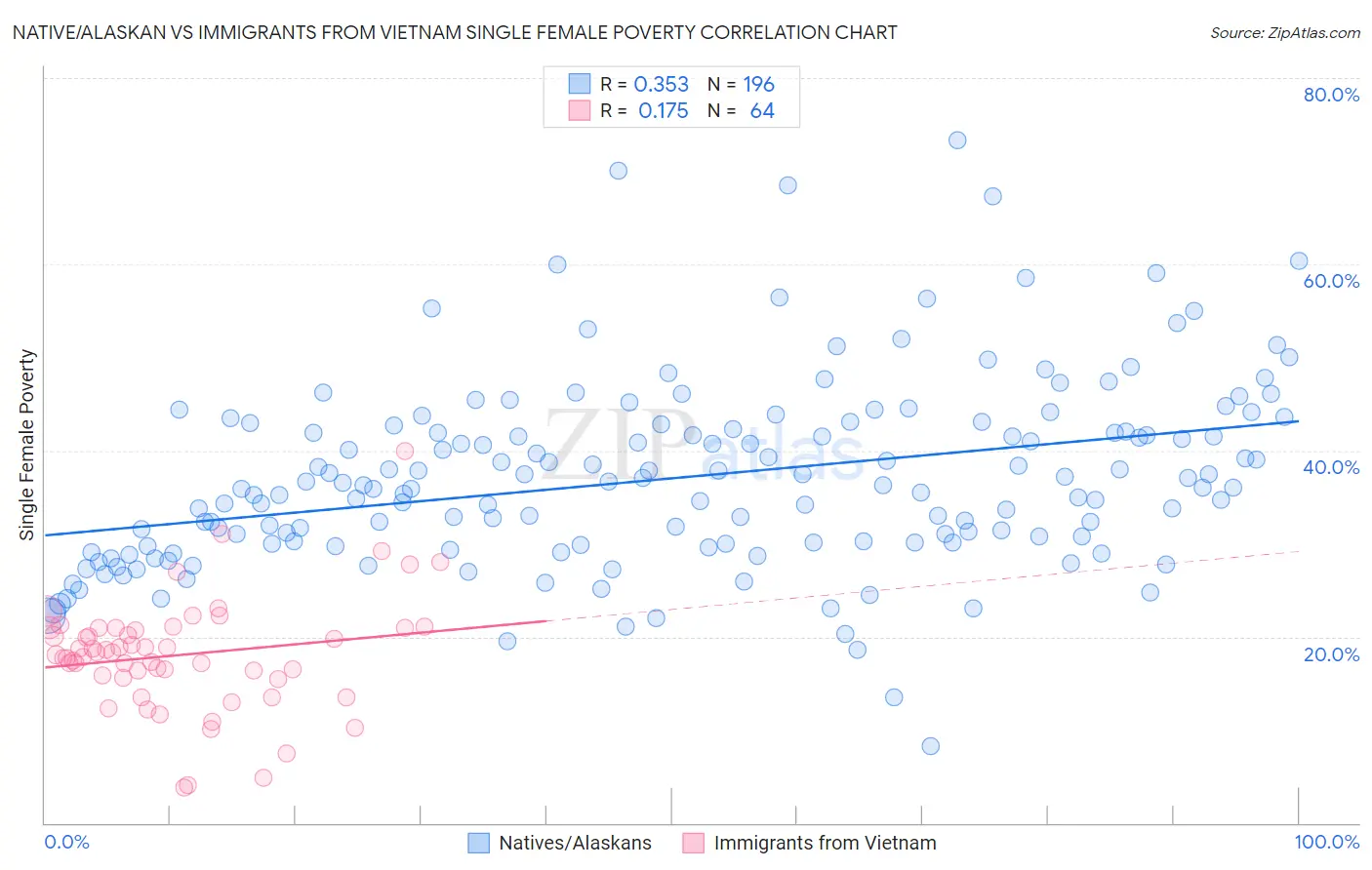 Native/Alaskan vs Immigrants from Vietnam Single Female Poverty