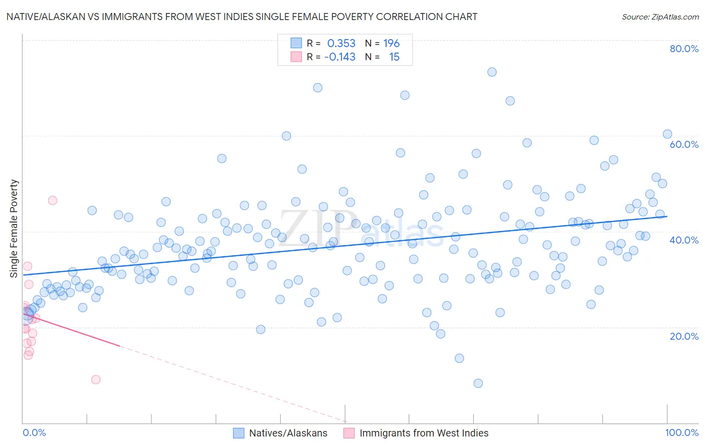 Native/Alaskan vs Immigrants from West Indies Single Female Poverty