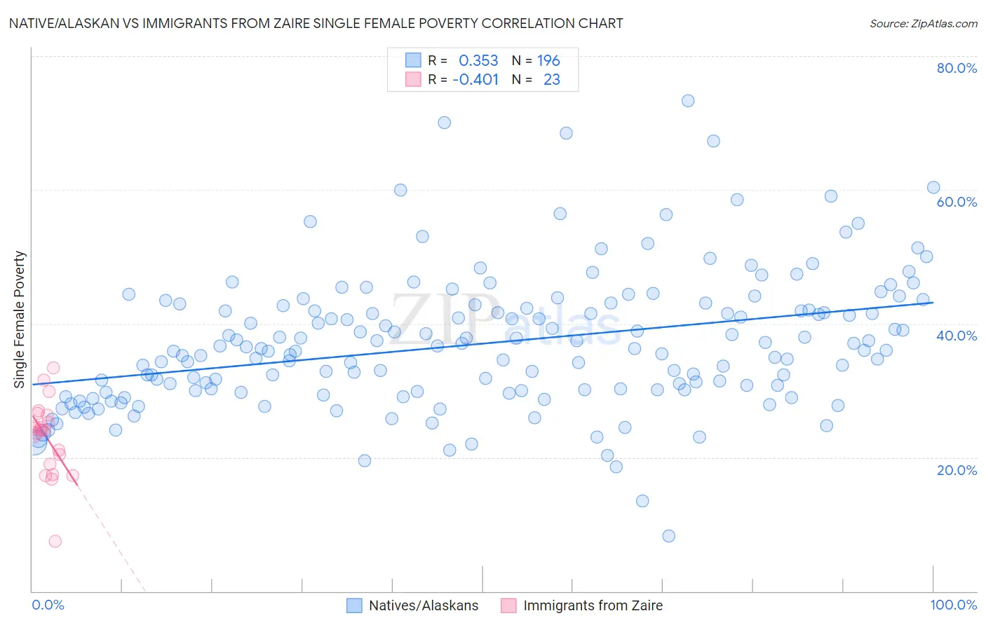 Native/Alaskan vs Immigrants from Zaire Single Female Poverty