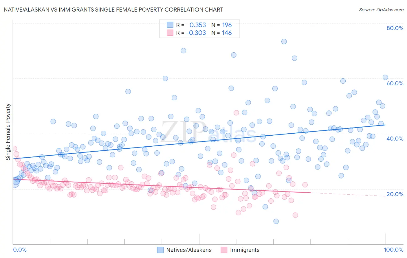 Native/Alaskan vs Immigrants Single Female Poverty