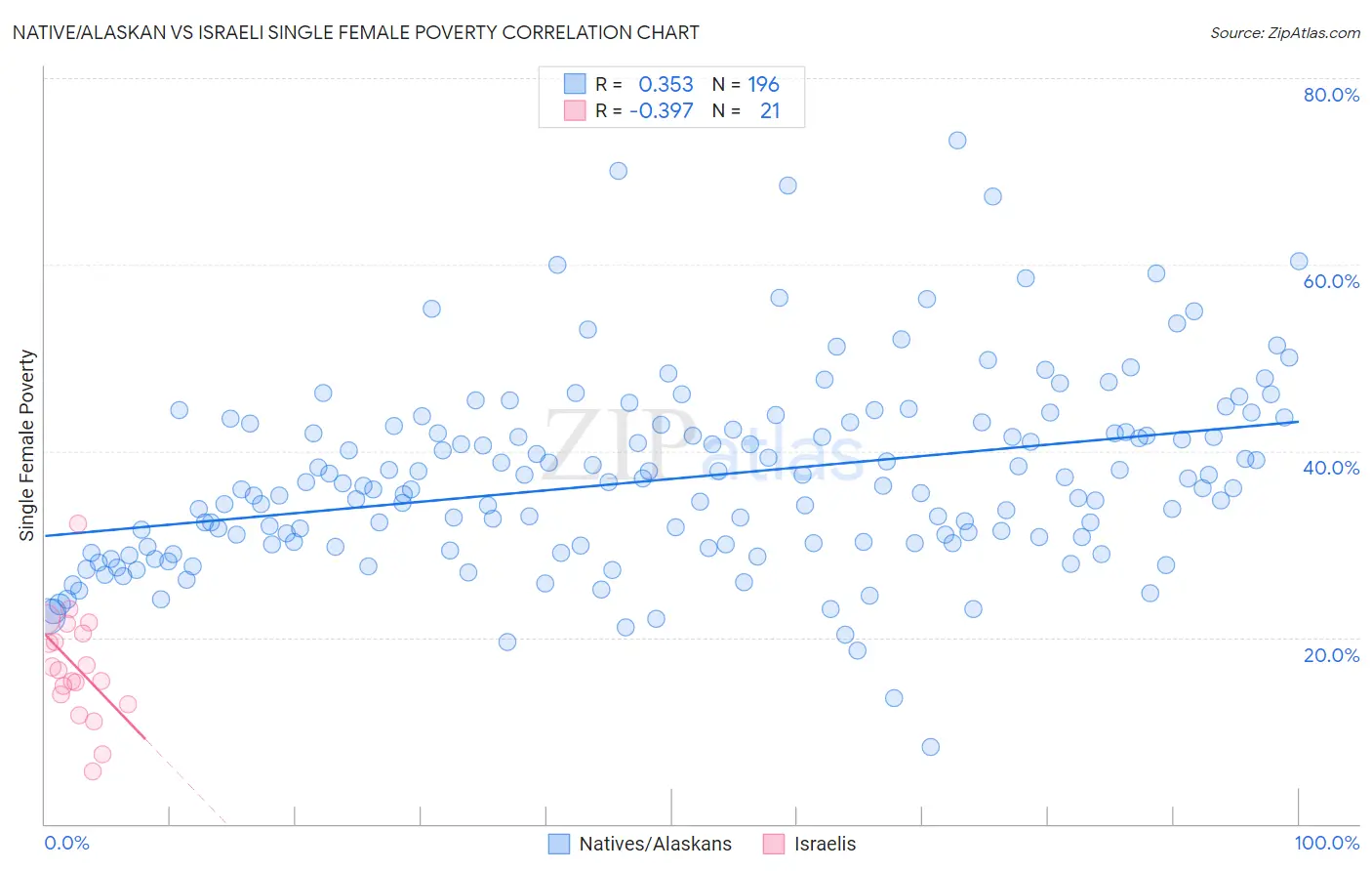 Native/Alaskan vs Israeli Single Female Poverty