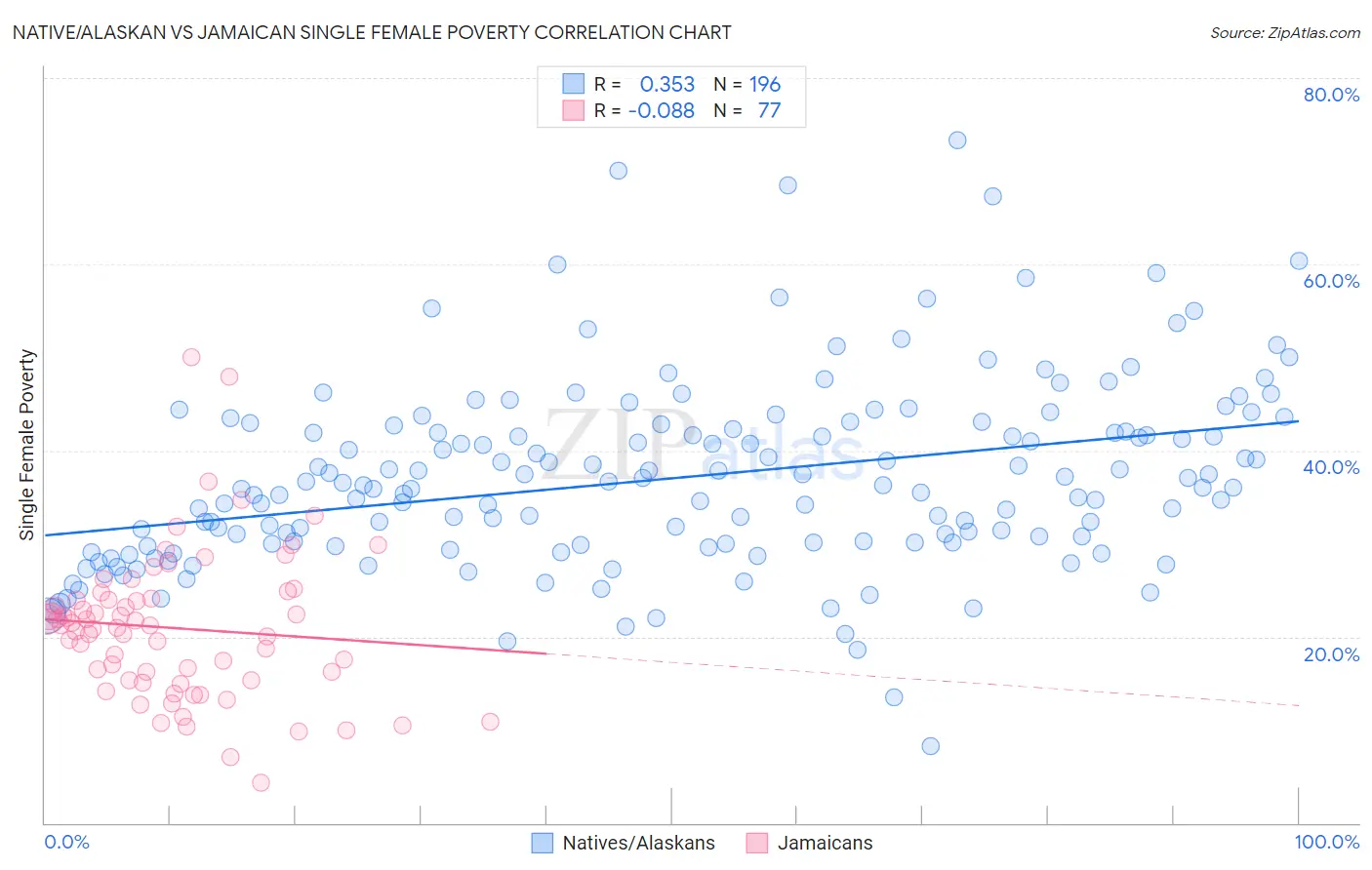 Native/Alaskan vs Jamaican Single Female Poverty