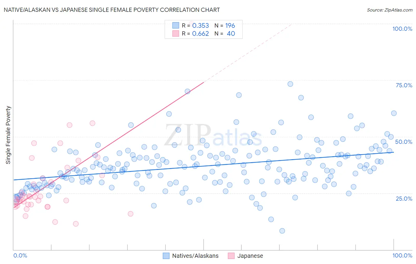 Native/Alaskan vs Japanese Single Female Poverty